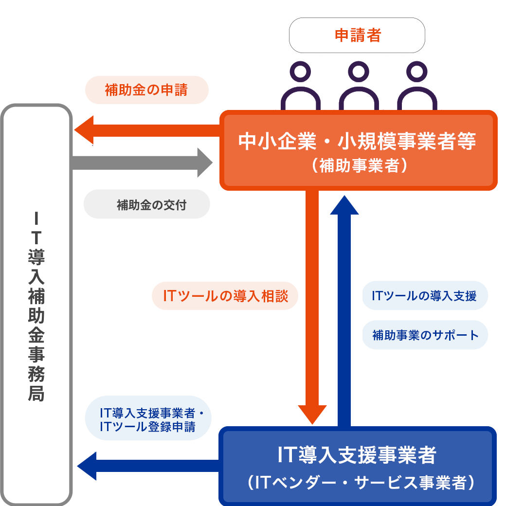 IT導入補助金のしくみ
